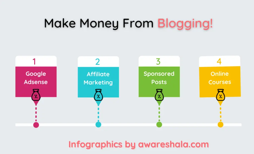 21 Authentic Ways To Make Money Without A Job in 2023 5 Make Money From Blogging